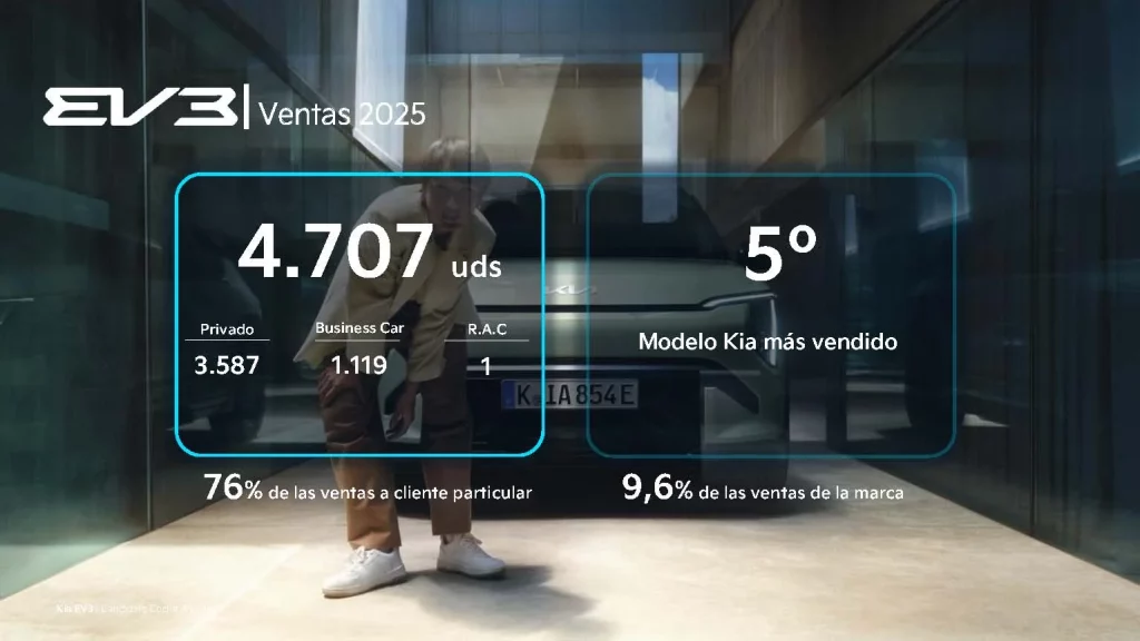 Kia EV3 Jurados ABC Noviembre 5 Motor16