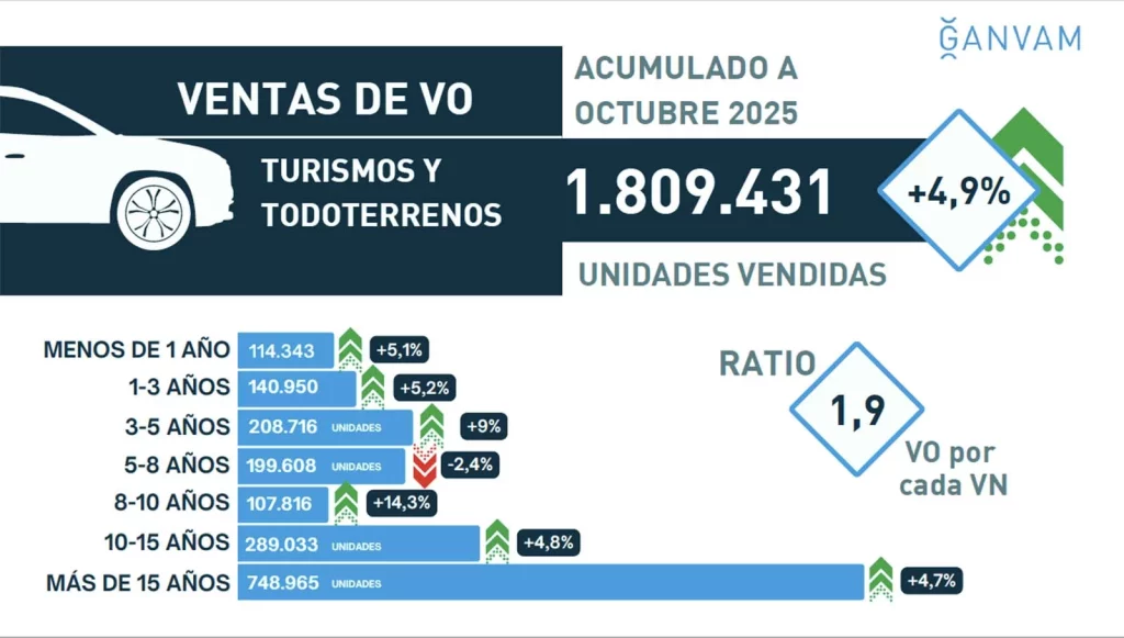 El mercado de segunda mano prevé cerrar 2025 con 2,2 millones de coches vendidos 1 Motor16 MERCADO SEGUNDA MANO ENE OCT GANVAM Motor16