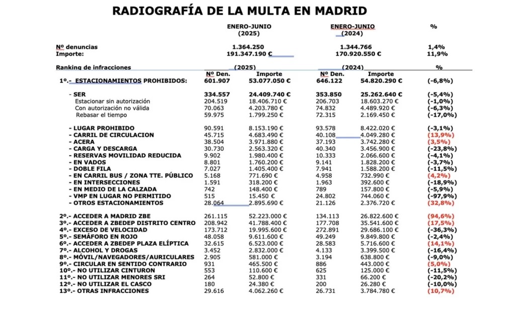 RADIOGRAFIA MULTAS MADRID AEA Motor16