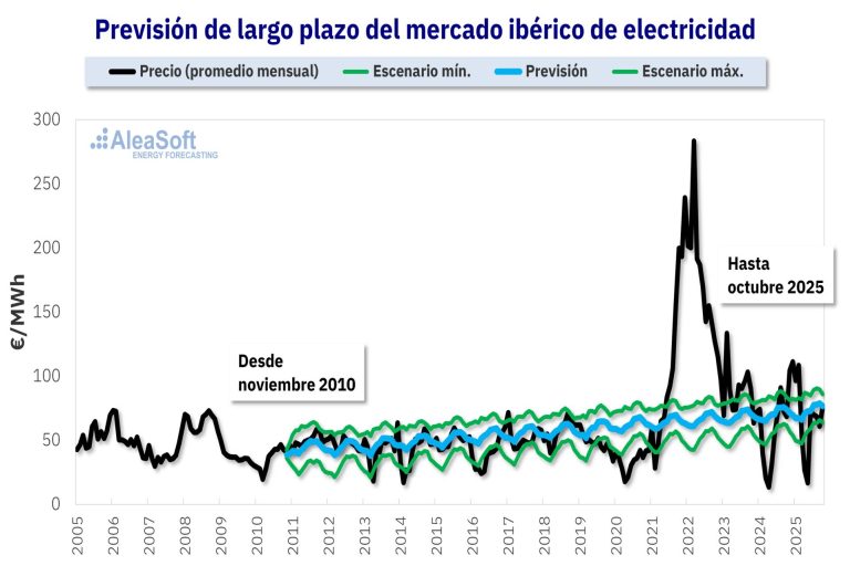 AleaSoft; La previsión de 2010 llega al final de su horizonte con una precisión extraordinaria