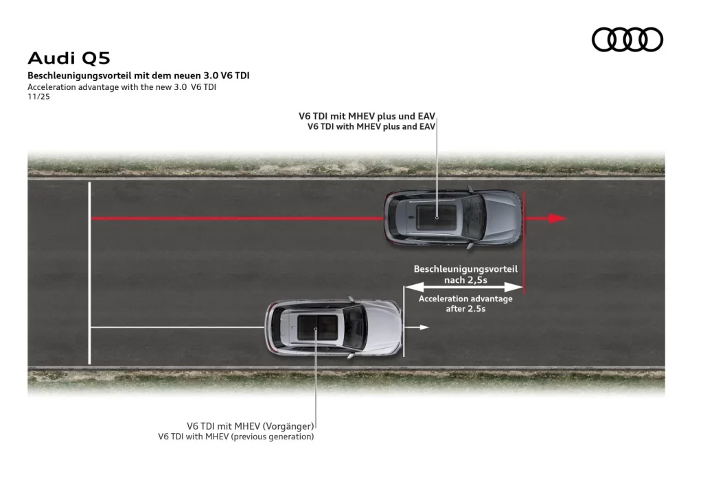 Audi grita 'larga vida al TDI' con estos poderosos y eficientes Q5 y A6 12 Motor16 2025 Audi V6 TDI Q5 A6 6 Motor16