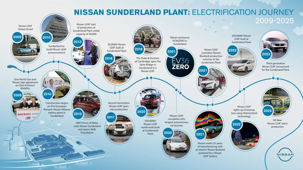 2025 Nissan Leaf Sunderland. Imagen gráfico.