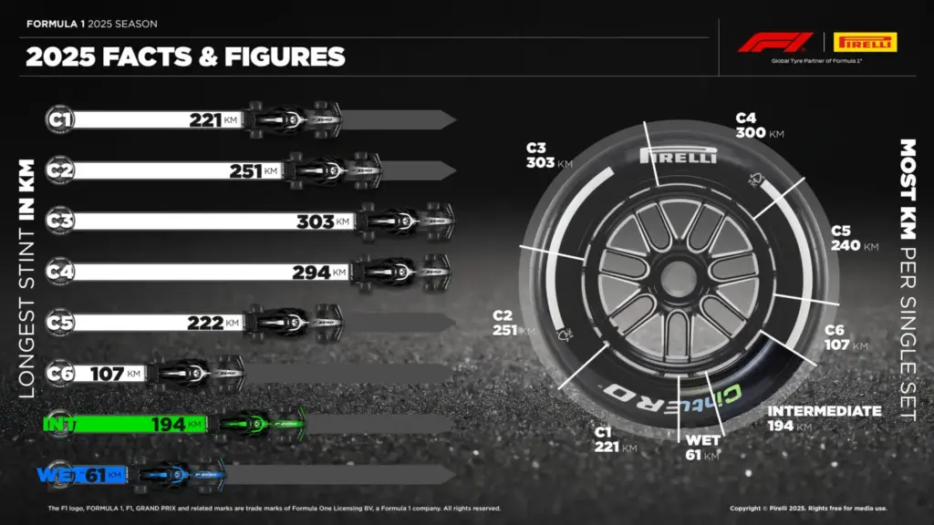 La temporada 2025 de Fórmula 1 resumida en estas impresionantes cifras firmadas por Pirelli 6 Motor16 2025 Pirelli Neumaticos Formula 1 cifras 2 Motor16