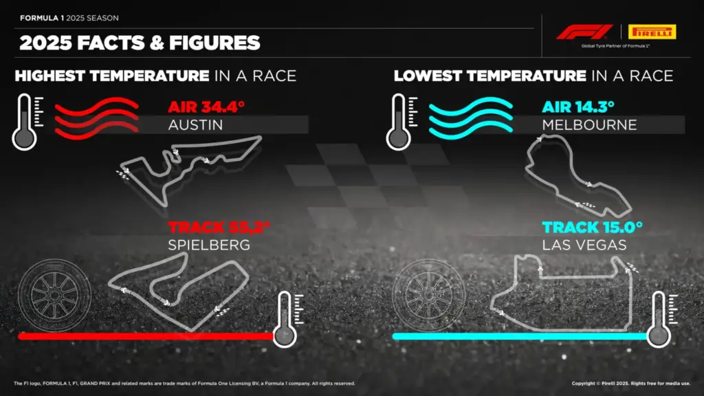 La temporada 2025 de Fórmula 1 resumida en estas impresionantes cifras firmadas por Pirelli 3 Motor16 2025 Temporada Fórmula 1 Pirelli. Cifras. Imagen temperaturas.