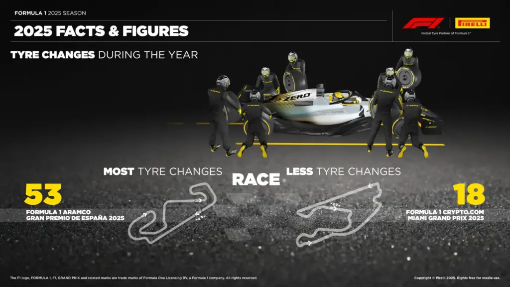 La temporada 2025 de Fórmula 1 resumida en estas impresionantes cifras firmadas por Pirelli 2 Motor16 2025 Temporada Fórmula 1 Pirelli. Cifras. Imagen cambios.