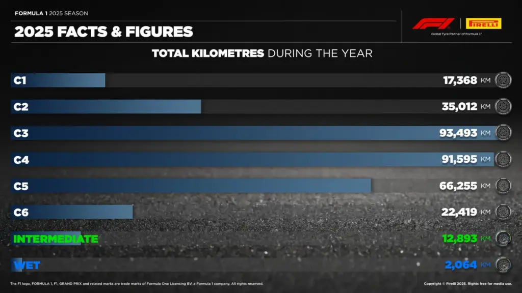 La temporada 2025 de Fórmula 1 resumida en estas impresionantes cifras firmadas por Pirelli 1 Motor16 2025 Temporada Fórmula 1 Pirelli. Cifras. Imagen kilómetros.