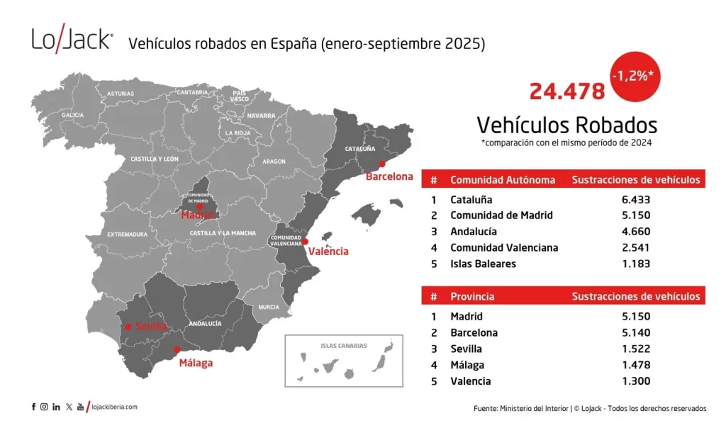 Si vives en Madrid, Barcelona y Sevilla, mañana podrías levantarte y no tener coche 1 Motor16 2025 Gráfica robos de vehículos primer trimestre 2025.