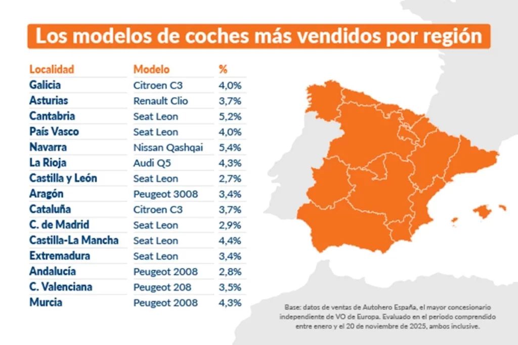 COCHES SEGUNDA MANO MAS VENDIDOS 2025 AUTOHERO Motor16