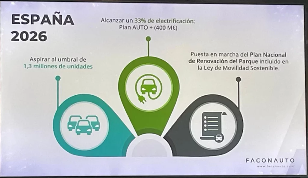 Faconauto espera alcanzar los 1,3 millones de coches vendidos en 2026 si se activan los 3 planes de ayudas de Motor16 PREDICCIONES FACONAUTO 2026 Motor16