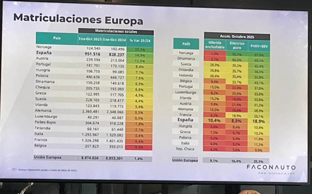 Faconauto espera alcanzar los 1,3 millones de coches vendidos en 2026 si se activan los planes de ayudas 2 Motor16 PREDICCIONES FACONAUTO 2026 2 Motor16