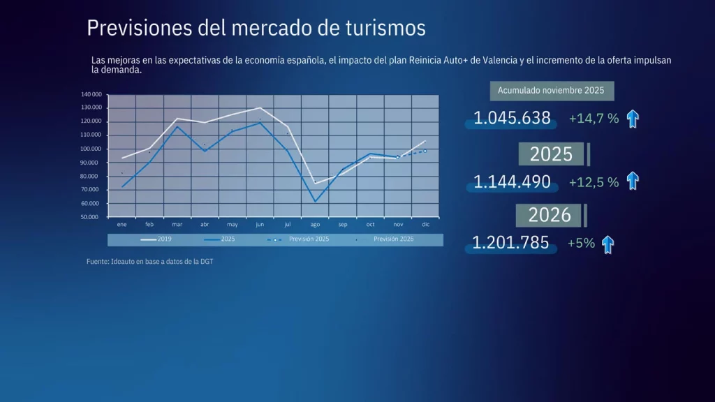 GANVAM analiza el mercado español de turismos cambia de modelo: la propiedad cede terreno al renting y otras fórmulas de acceso 2 Motor16 Mercado Tendencias GANVAM 2 1 Motor16