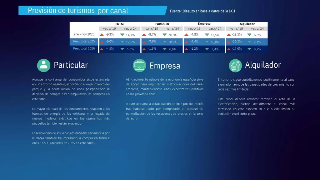 GANVAM analiza el mercado español de turismos cambia de modelo: la propiedad cede terreno al renting y otras fórmulas de acceso 6 Motor16 Mercado Tendencias GANVAM 2 3 Motor16