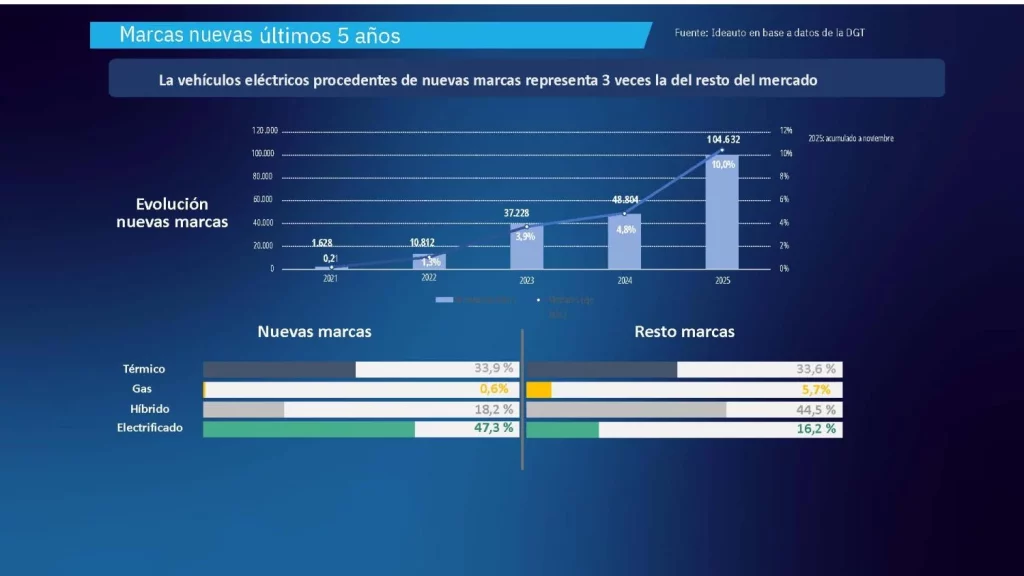 GANVAM analiza el mercado español de turismos cambia de modelo: la propiedad cede terreno al renting y otras fórmulas de acceso 4 Motor16 Mercado Tendencias GANVAM 2 6 Motor16