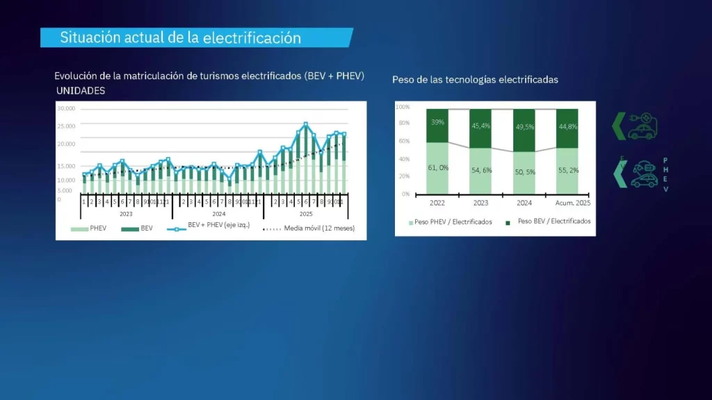 GANVAM analiza el mercado español de turismos cambia de modelo: la propiedad cede terreno al renting y otras fórmulas de acceso 5 Motor16 Mercado Tendencias GANVAM 2 7 Motor16