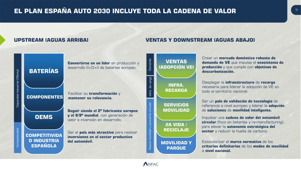 Paginas desdePlan Espana Auto 2030 Presentacion Presidente de ANFAC Motor16