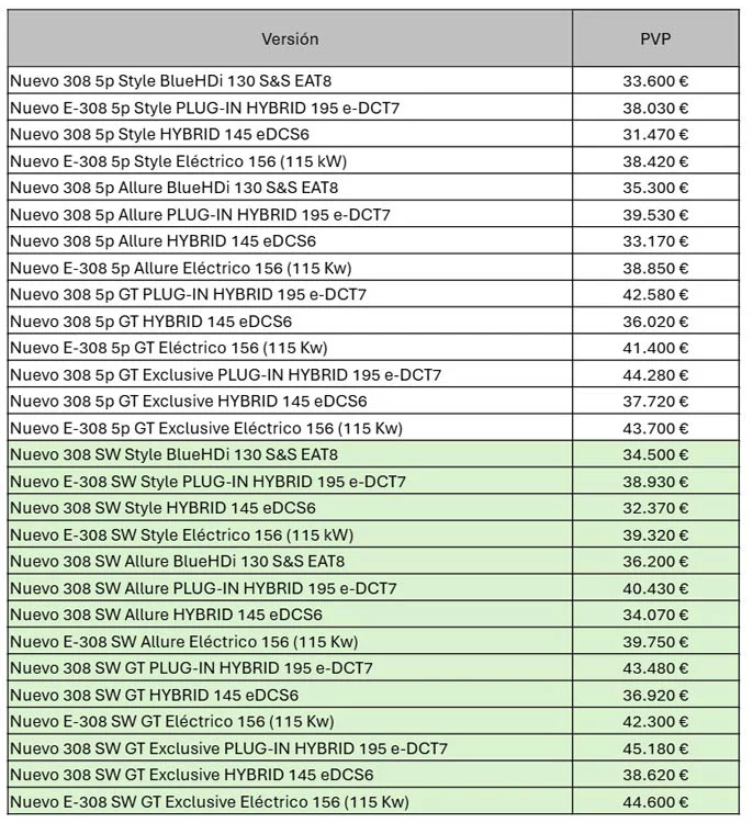 Precios nuevo Peugeot 308 Motor16