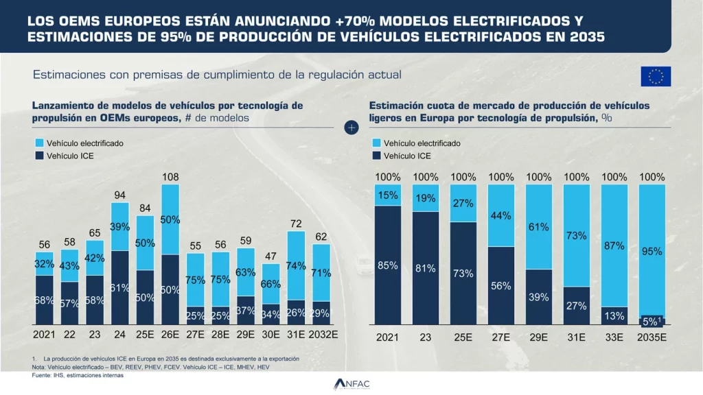 Josep María Recasens, presidente de ANFAC analiza el Plan Auto España 2030: la apuesta industrial de la década 5 Motor16 Presentacion ANFAC Encuentro con medios 9 diciembre 22 Motor16