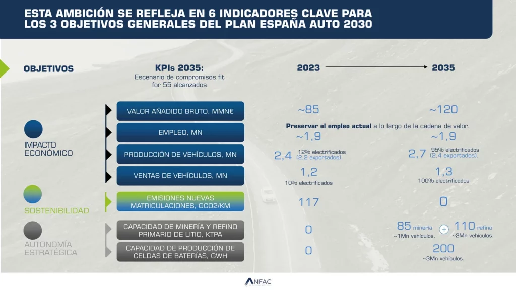 Josep María Recasens, presidente de ANFAC analiza el Plan Auto España 2030: la apuesta industrial de la década 3 Motor16 Presentacion ANFAC Encuentro con medios 9 diciembre 7 Motor16