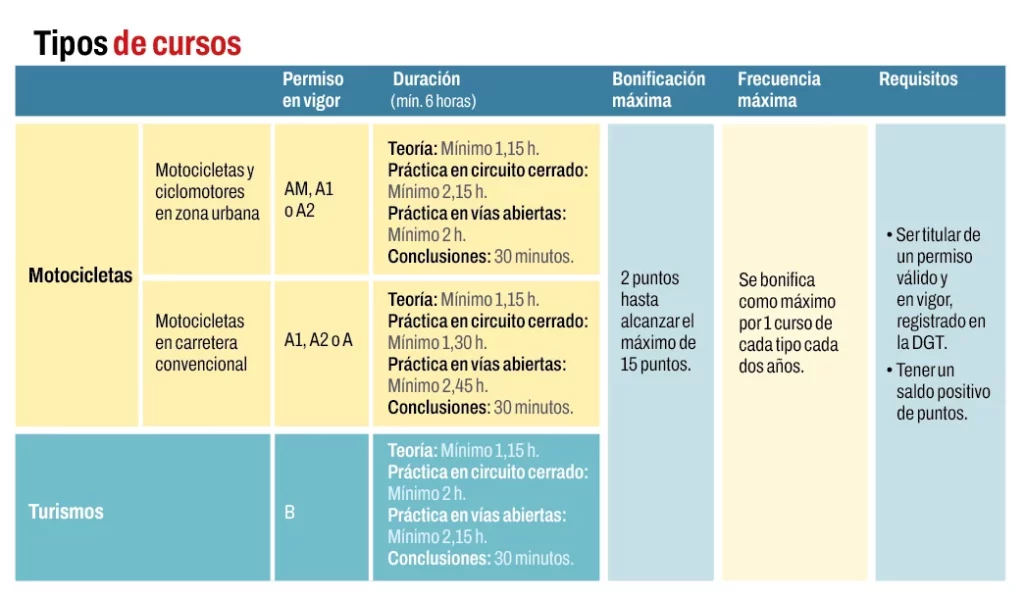 cursos de conducción segura y eficiente dgt