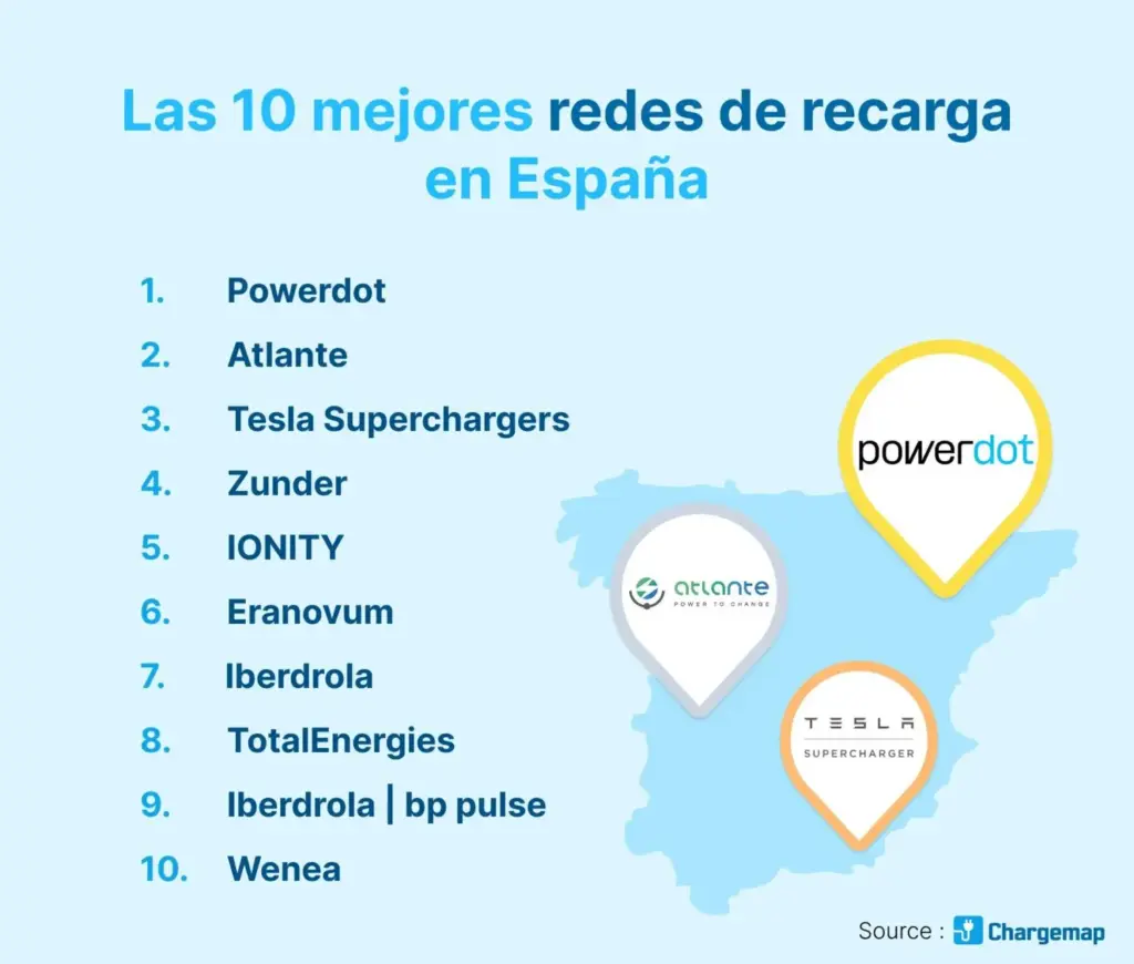 2026 10 mejores redes recarga España chargemap Motor16