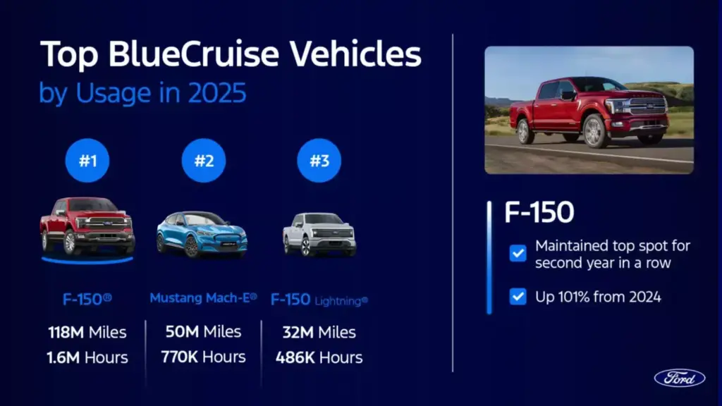 2026 Ford BlueCruise. Cifras 2025. Coches.