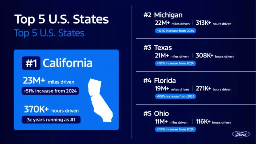 2026 Ford BlueCruise. Cifras 2025. Estados.