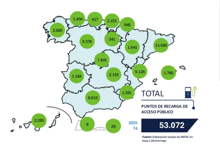 Infraestructura de recarga en España 2026: crece un 2,9% pero el 24% de los puntos están inoperativos