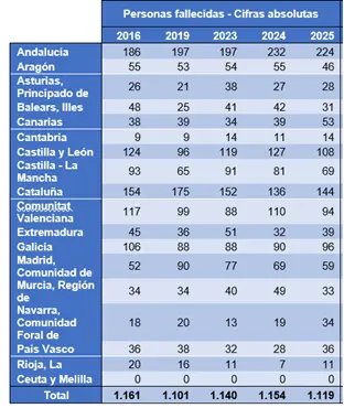 FALLECIDOS COMUNIDADES 2016 2025 Motor16