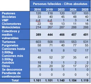 FALLECIDOS MEDIO DESPLAZAMIENTOS 2026 2025 Motor16