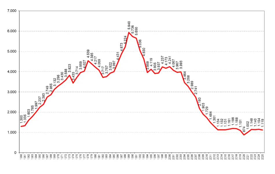 Fallecidos vías interurbanas 1960 2025 Motor16