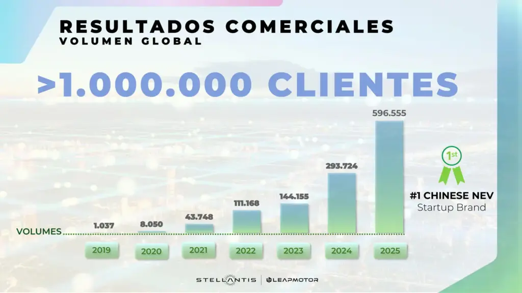 RESULTADOS LEAPMOTOR 2025 Motor16