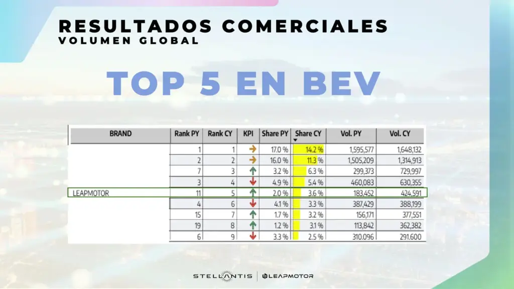 RESULTADOS LEAPMOTOR 2025 2 Motor16