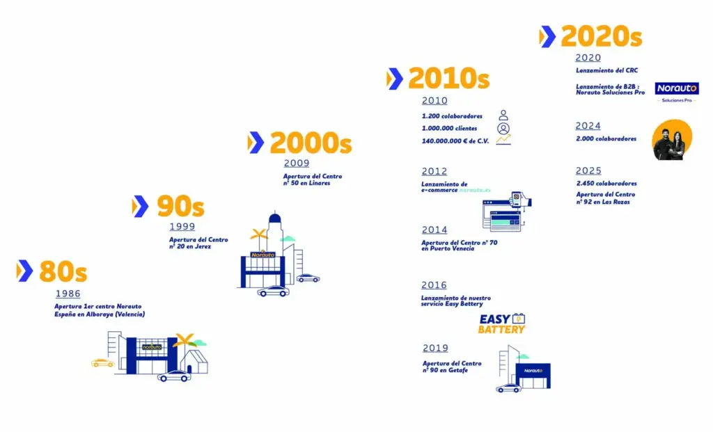TIMELINE NORAUTO Motor16