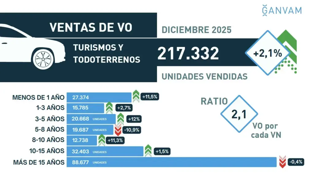 ventas coches ocasion 2025 ganvam Motor16