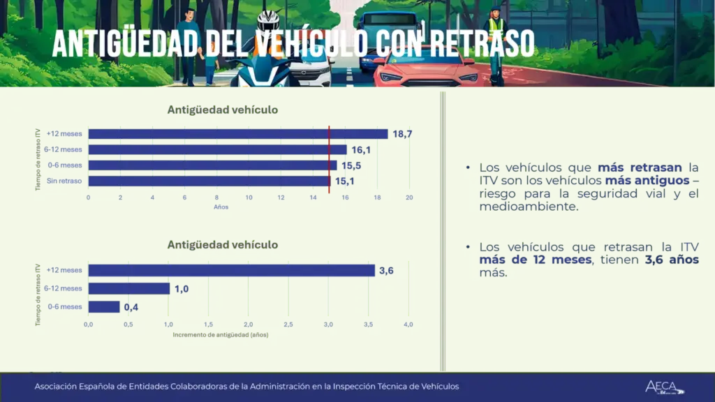 AECA ITV INSPECCION VEHICULOS RETRASO2 Motor16