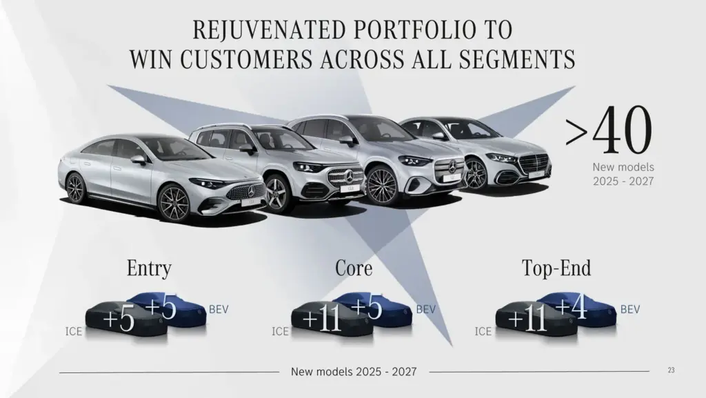 Mercedes-Benz acelera su mayor campaña de lanzamientos: más de 40 nuevos modelos hasta 2027 4 Motor16 PLAN NOVEDADES MERCEDES BENZ 1 Motor16