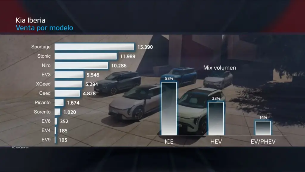 PRESENTACION RESULTADOS KIA IBERIA 2025 4 1 Motor16