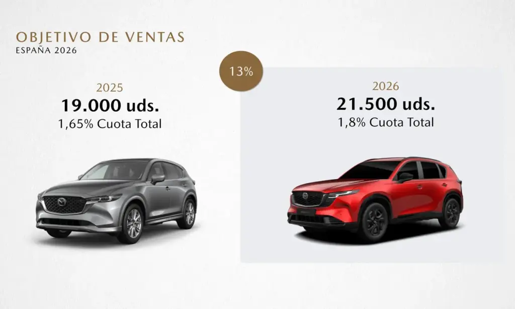 Mazda en España: un plan de crecimiento ambicioso con el CX-5 como punta de lanza 2 Motor16 PREVISIONES MAZDA ESPANA 1 Motor16