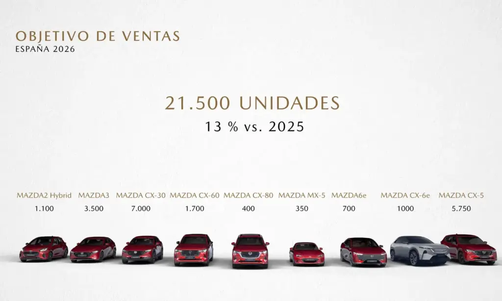 Mazda en España: un plan de crecimiento ambicioso con el CX-5 como punta de lanza 8 Motor16 PREVISIONES MAZDA ESPANA 2 Motor16