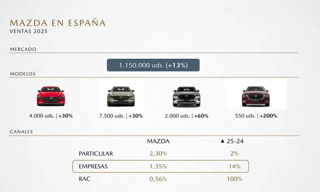Mazda en España: un plan de crecimiento ambicioso con el CX-5 como punta de lanza 3 Motor16 PREVISIONES MAZDA ESPANA 7 Motor16