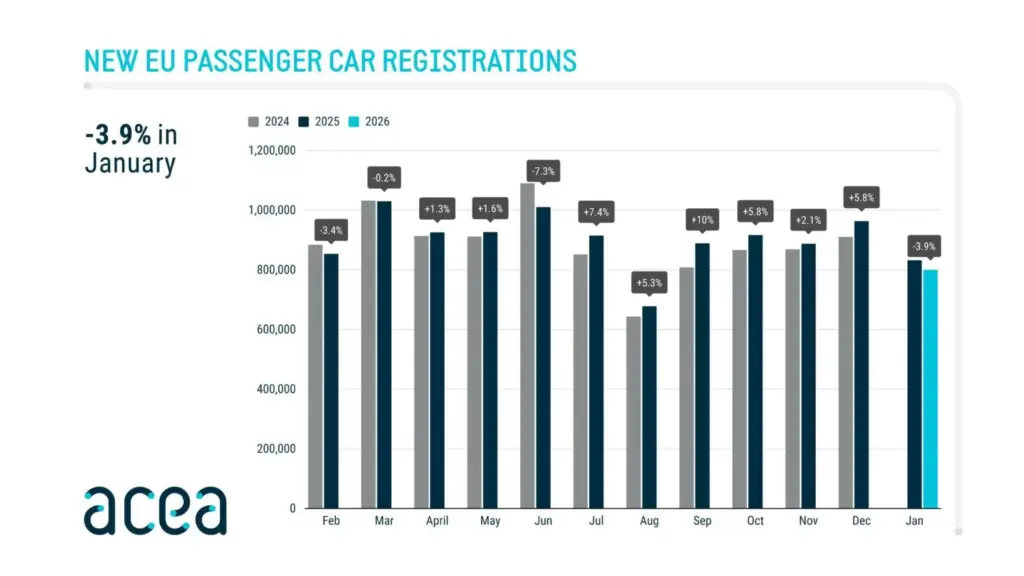 El coche eléctrico gana terreno en Europa mientras el mercado cae: claves de 2026 3 Motor16 VENTAS ENERO EUROPA Motor16