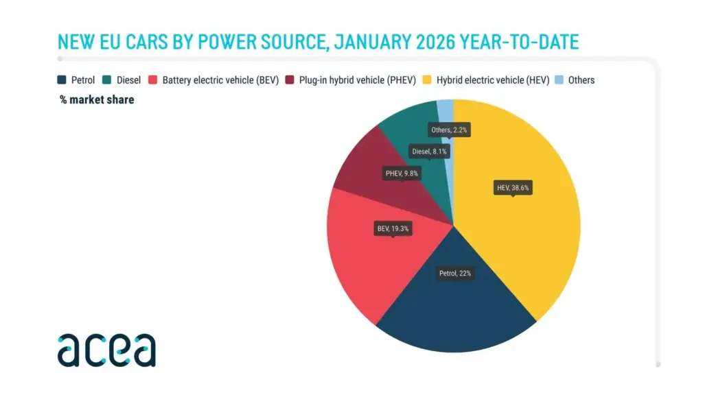 El coche eléctrico gana terreno en Europa mientras el mercado cae: claves de 2026 2 Motor16 VENTAS ENERO EUROPA TECNOLOGIA Motor16