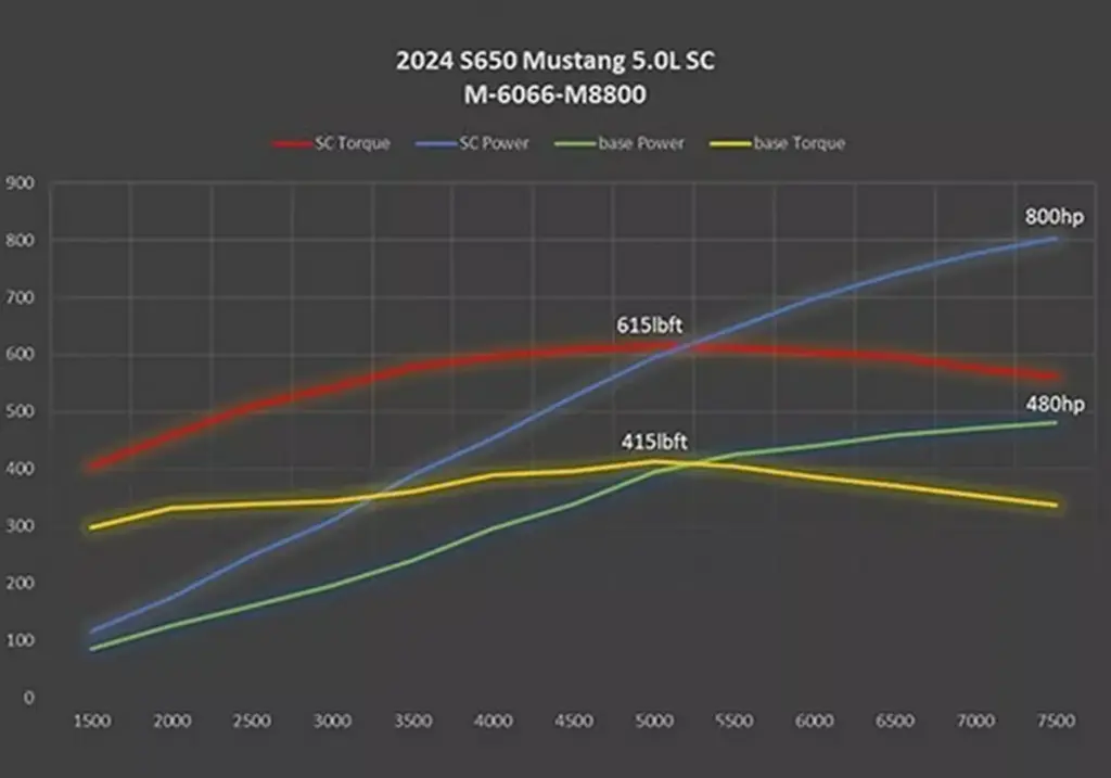 2026 Ford Performance 50 V8 Coyote 10 Motor16