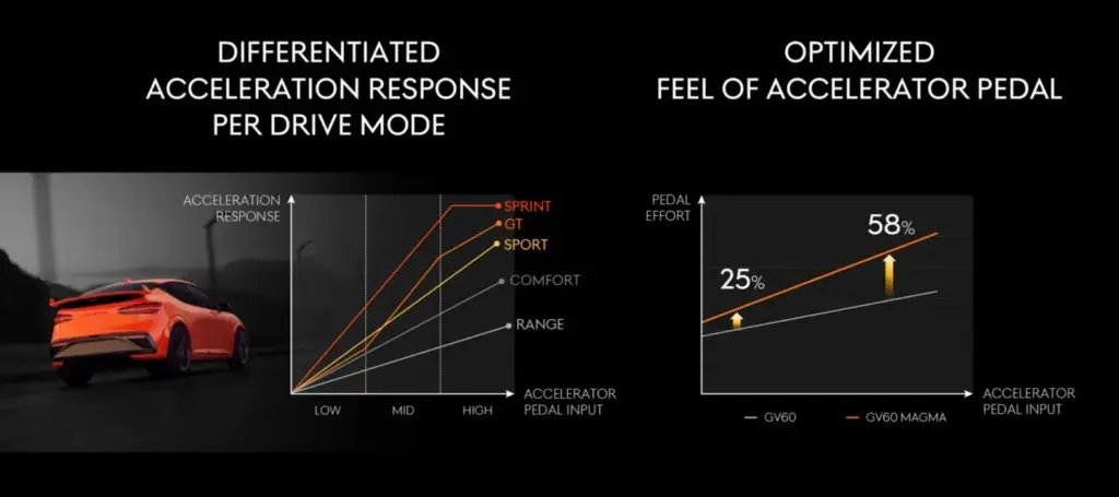 Genesis GV60 Magma 3 Motor16