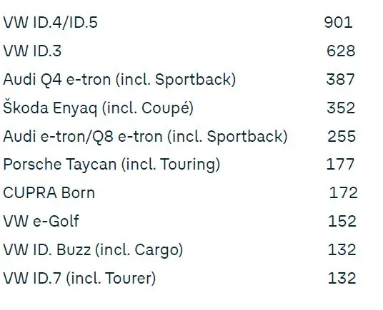 Modelos electricos Grupo Volkswagen mas vendidos Motor16