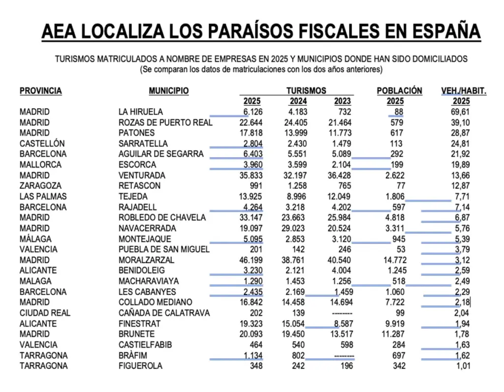 PARAISOS FISCALES IMPUESTO CIRCULACION AEA Motor16