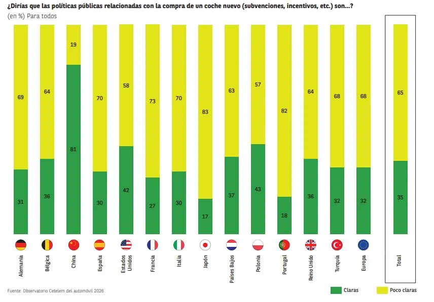 obervatorio cetelem coche 2026 2 Motor16