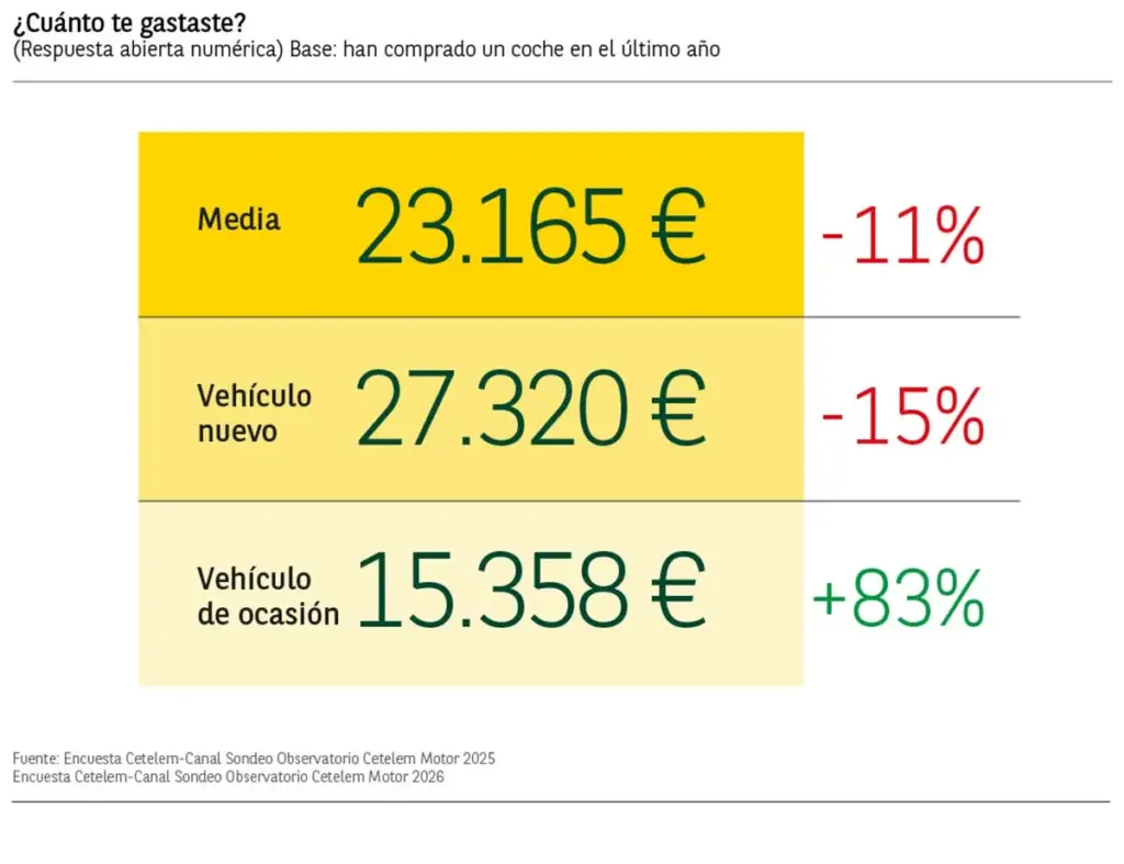 Así compran coche los españoles: gastan menos y utilizan la IA para sus búsquedas 1 Motor16 1OBSERVATORIO CETELEM 2026 Motor16