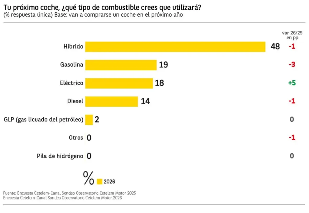 Así compran coche los españoles: gastan menos y utilizan la IA para sus búsquedas 2 Motor16 2OBSERVATORIO CETELEM 2026 Motor16