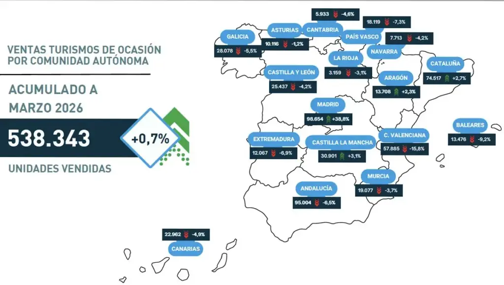 VENTAS VO CCAA MARZO 2026 Motor16